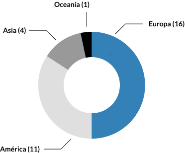 Gráfica distribución por continentes